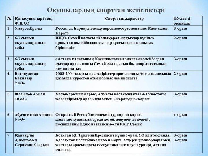1-жартыжылдықтағы оқушылардың жетістіктері