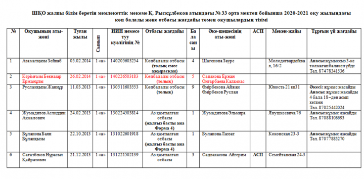 Қ. Рысқұлбеков атындағы № 33 орта мектеп бойынша 2020-2021 оқу жылындағы көп балалы және отбасы жағдайы төмен оқушылардың тізімі