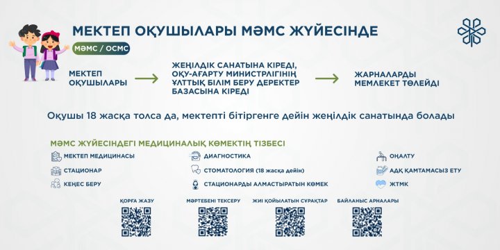 Орта білім беру ұйымдарында “МӘМС бұрыштарын” орналастыру арқылы “мектеп оқушылары” мақсатты аудиторисы арасында проактивті түсіндіру жұмыстары жүргізілді.